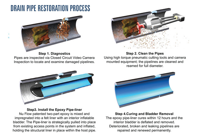 drain-pipe-restoration-process