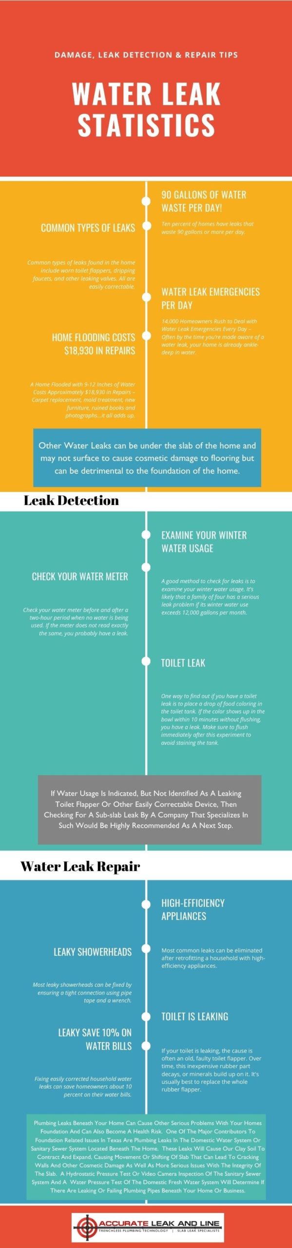 Water Leak Statistics