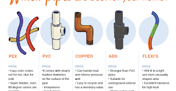 an infographic with pros and cons of which pipes are best for your home